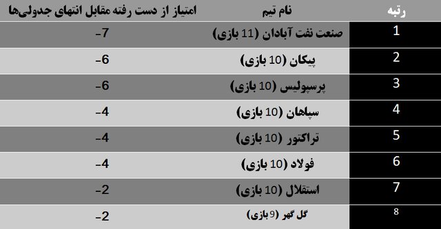 فرصت های از دست رفته صدر نشین لیگ فوتبال فرصت های از دست رفته صدر نشین لیگ فوتبال